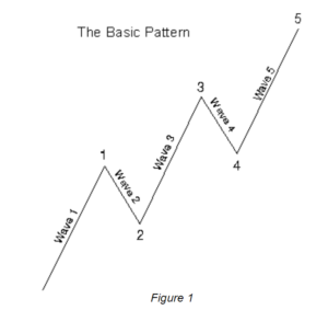 Basic Pattern Elliot Wave